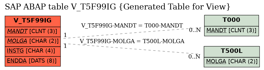 E-R Diagram for table V_T5F99IG (Generated Table for View)