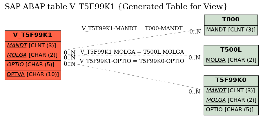 E-R Diagram for table V_T5F99K1 (Generated Table for View)