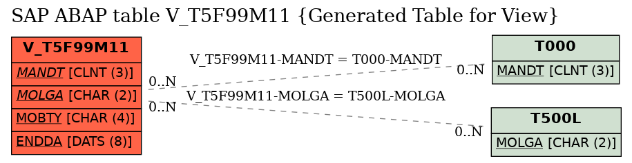 E-R Diagram for table V_T5F99M11 (Generated Table for View)