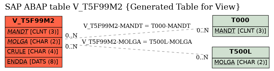 E-R Diagram for table V_T5F99M2 (Generated Table for View)