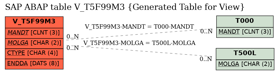 E-R Diagram for table V_T5F99M3 (Generated Table for View)