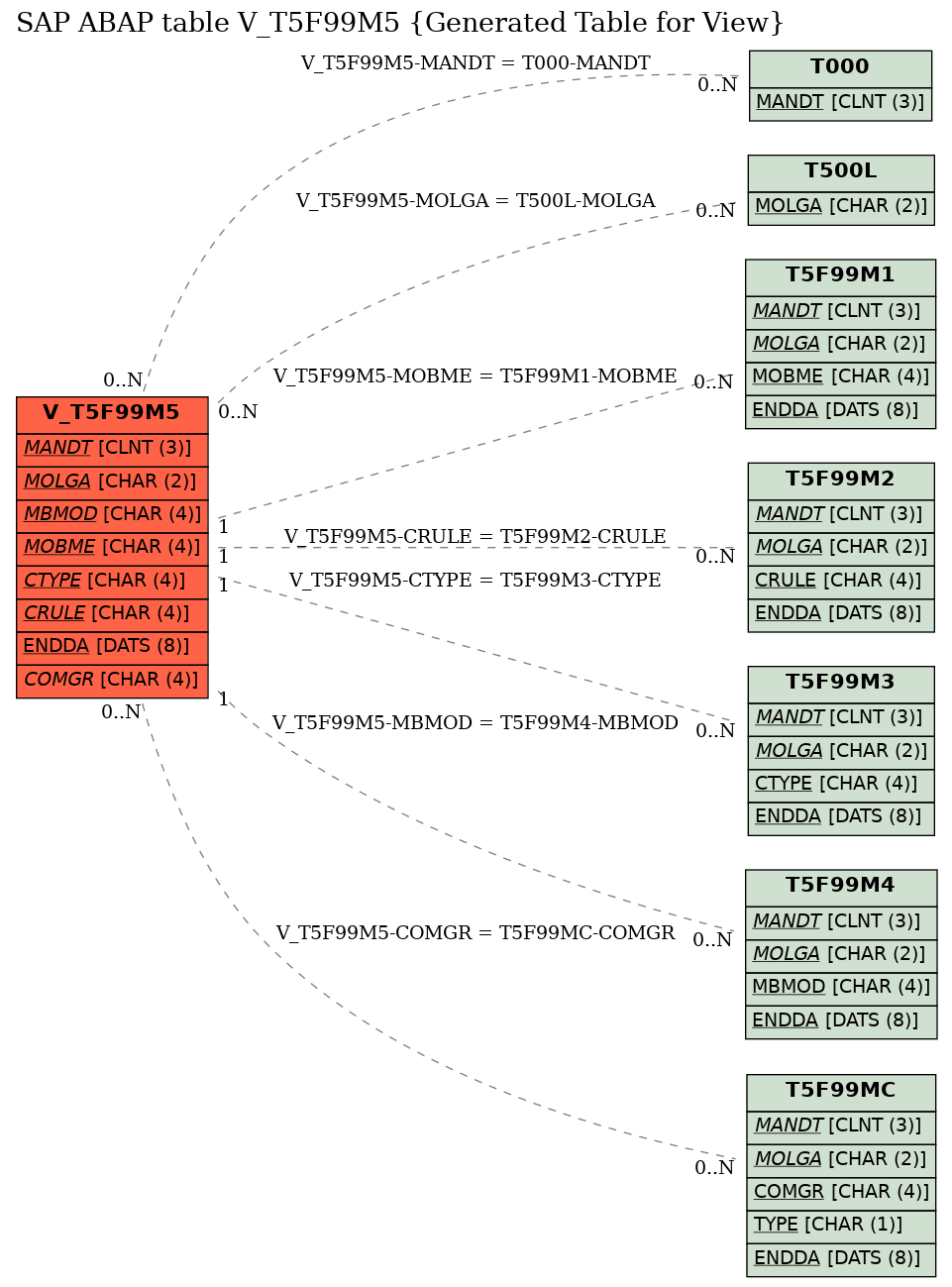 E-R Diagram for table V_T5F99M5 (Generated Table for View)