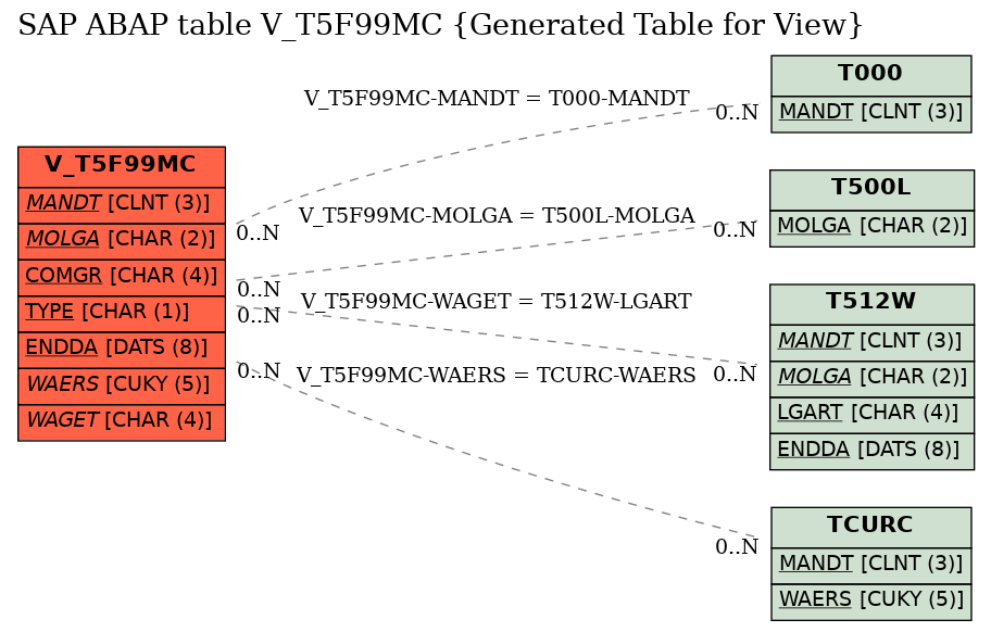 E-R Diagram for table V_T5F99MC (Generated Table for View)