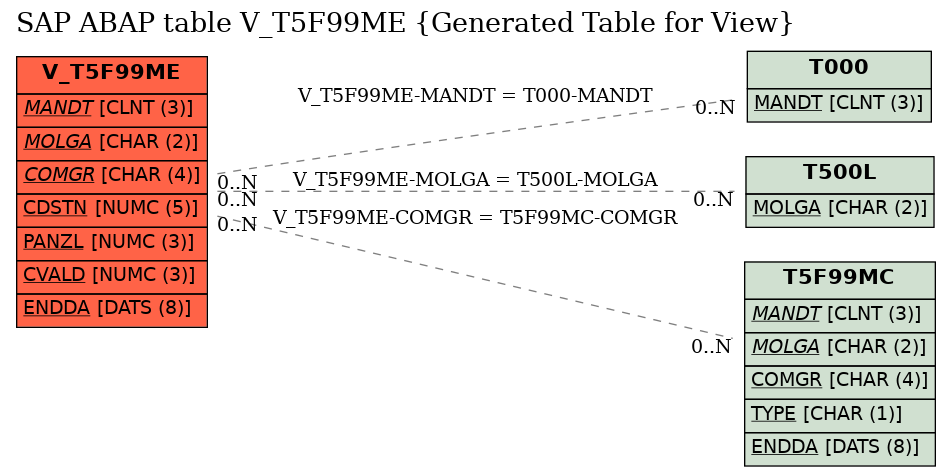 E-R Diagram for table V_T5F99ME (Generated Table for View)