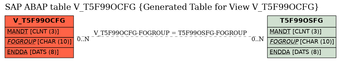 E-R Diagram for table V_T5F99OCFG (Generated Table for View V_T5F99OCFG)