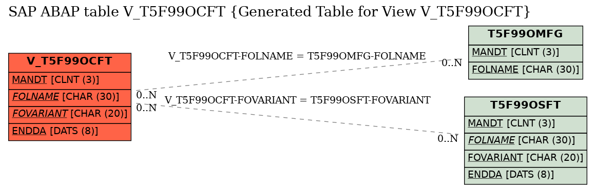 E-R Diagram for table V_T5F99OCFT (Generated Table for View V_T5F99OCFT)