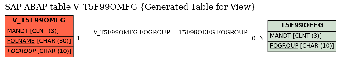 E-R Diagram for table V_T5F99OMFG (Generated Table for View)