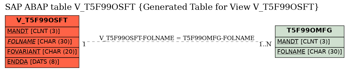 E-R Diagram for table V_T5F99OSFT (Generated Table for View V_T5F99OSFT)