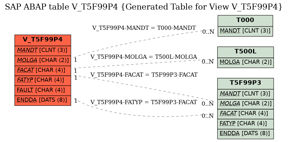 E-R Diagram for table V_T5F99P4 (Generated Table for View V_T5F99P4)