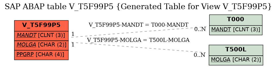 E-R Diagram for table V_T5F99P5 (Generated Table for View V_T5F99P5)