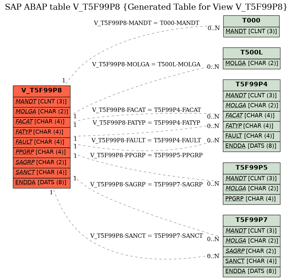 E-R Diagram for table V_T5F99P8 (Generated Table for View V_T5F99P8)