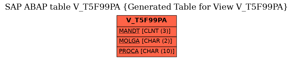 E-R Diagram for table V_T5F99PA (Generated Table for View V_T5F99PA)