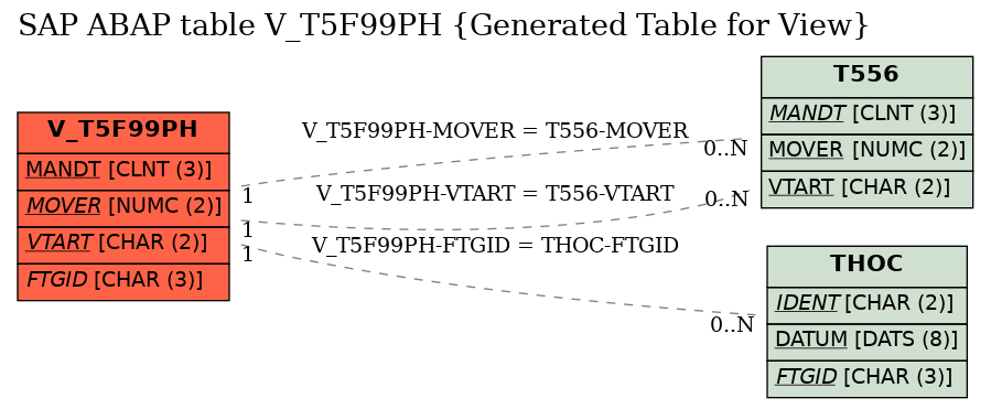 E-R Diagram for table V_T5F99PH (Generated Table for View)
