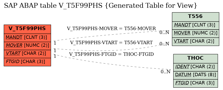 E-R Diagram for table V_T5F99PHS (Generated Table for View)