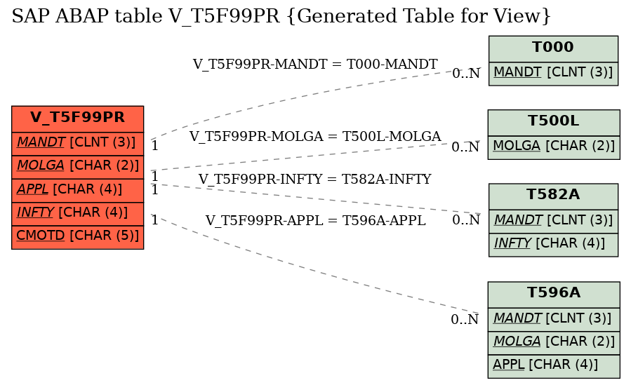 E-R Diagram for table V_T5F99PR (Generated Table for View)