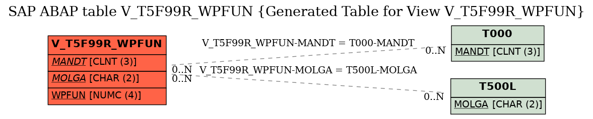 E-R Diagram for table V_T5F99R_WPFUN (Generated Table for View V_T5F99R_WPFUN)