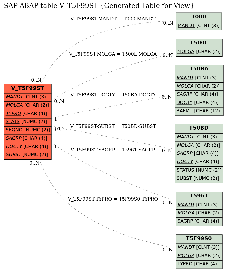 E-R Diagram for table V_T5F99ST (Generated Table for View)