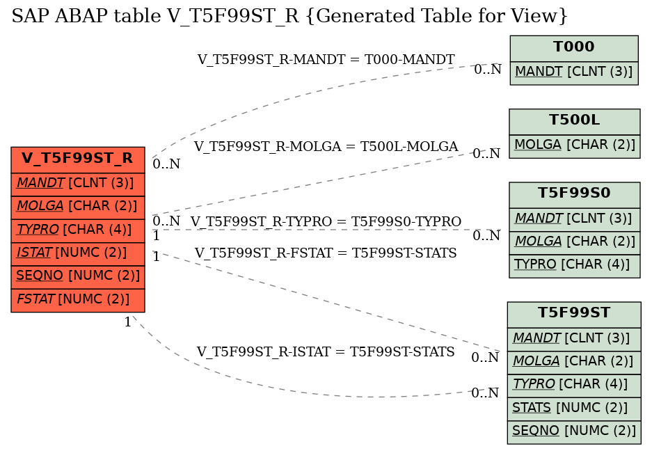 E-R Diagram for table V_T5F99ST_R (Generated Table for View)