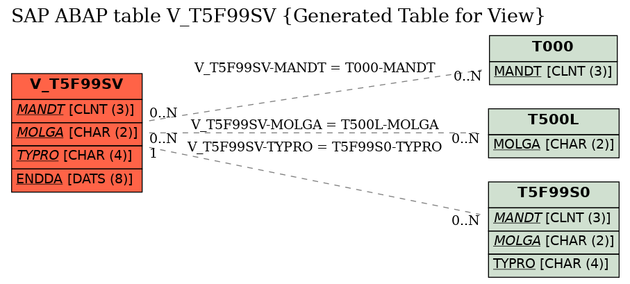 E-R Diagram for table V_T5F99SV (Generated Table for View)