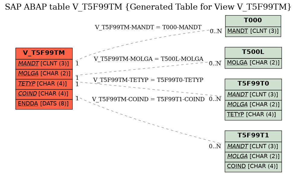 E-R Diagram for table V_T5F99TM (Generated Table for View V_T5F99TM)