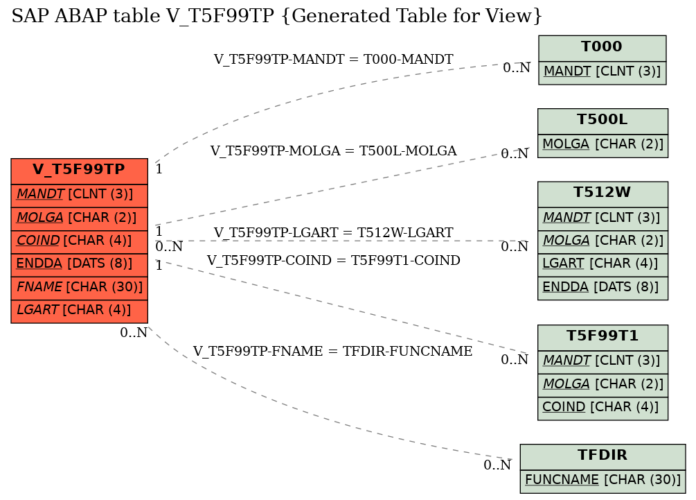 E-R Diagram for table V_T5F99TP (Generated Table for View)