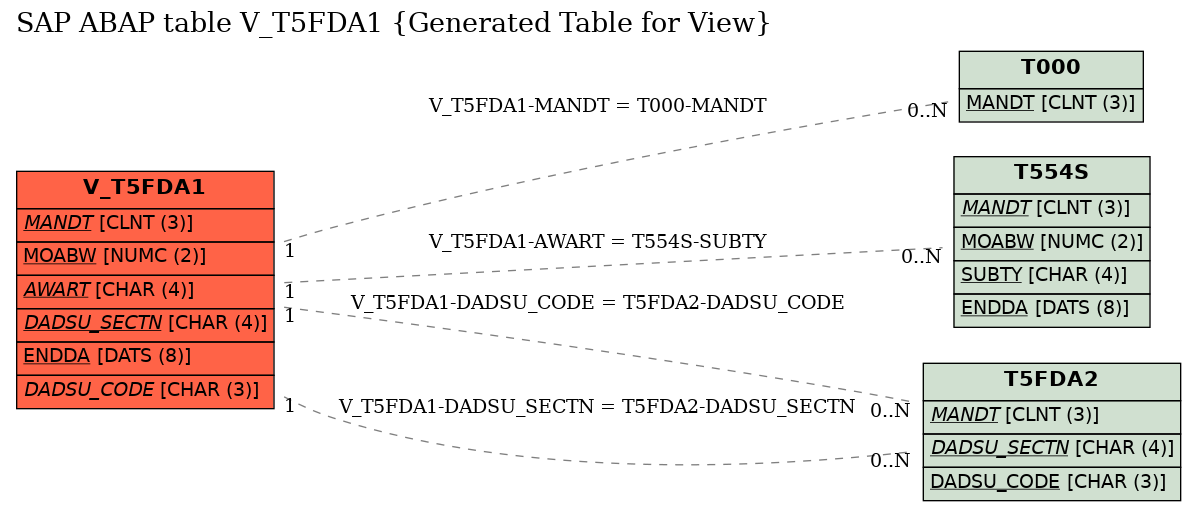 E-R Diagram for table V_T5FDA1 (Generated Table for View)