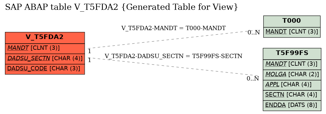 E-R Diagram for table V_T5FDA2 (Generated Table for View)