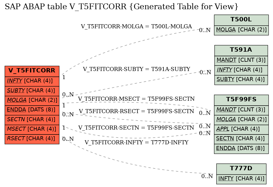 E-R Diagram for table V_T5FITCORR (Generated Table for View)