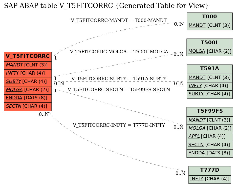 E-R Diagram for table V_T5FITCORRC (Generated Table for View)