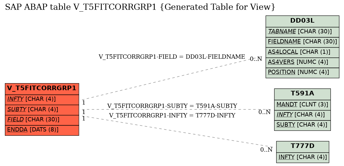 E-R Diagram for table V_T5FITCORRGRP1 (Generated Table for View)
