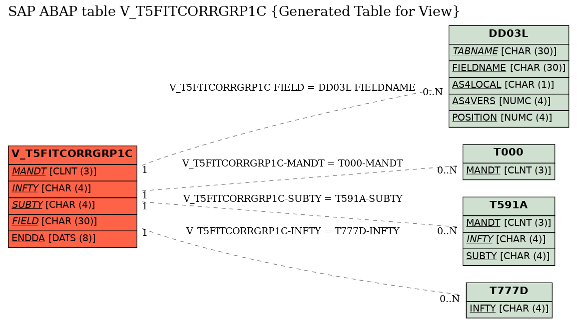E-R Diagram for table V_T5FITCORRGRP1C (Generated Table for View)