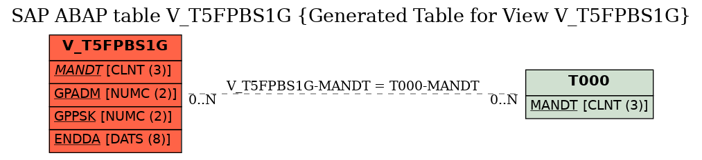 E-R Diagram for table V_T5FPBS1G (Generated Table for View V_T5FPBS1G)