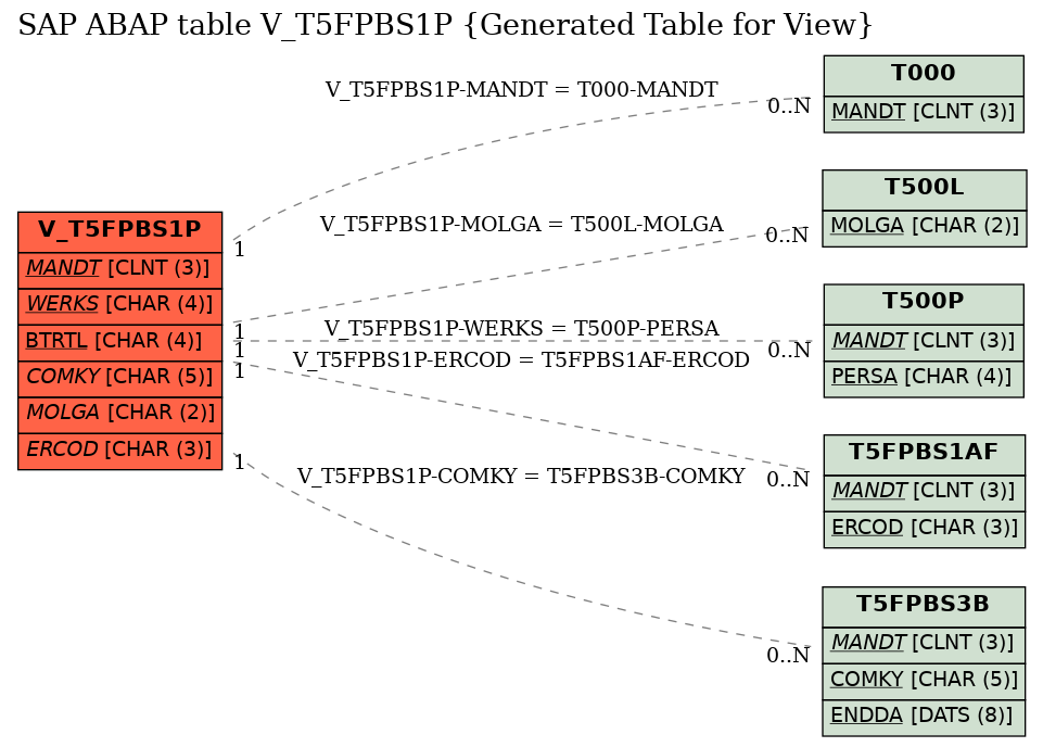 E-R Diagram for table V_T5FPBS1P (Generated Table for View)