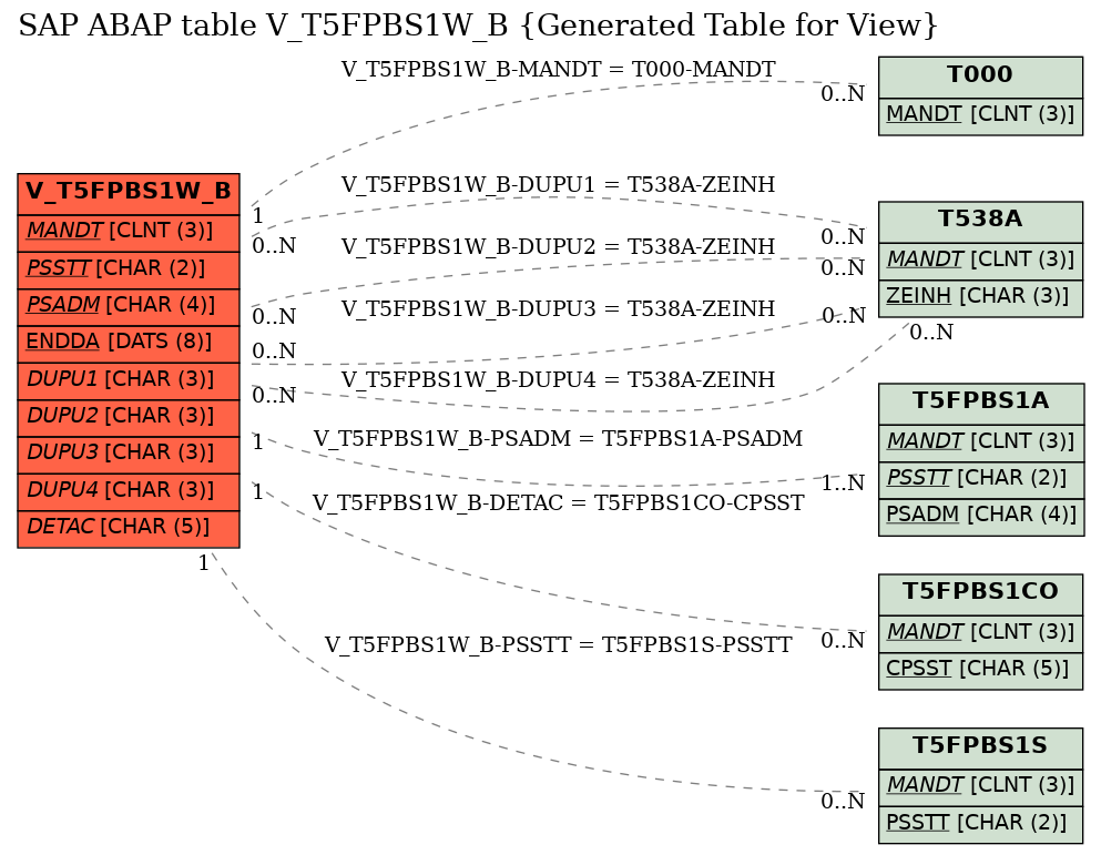 E-R Diagram for table V_T5FPBS1W_B (Generated Table for View)