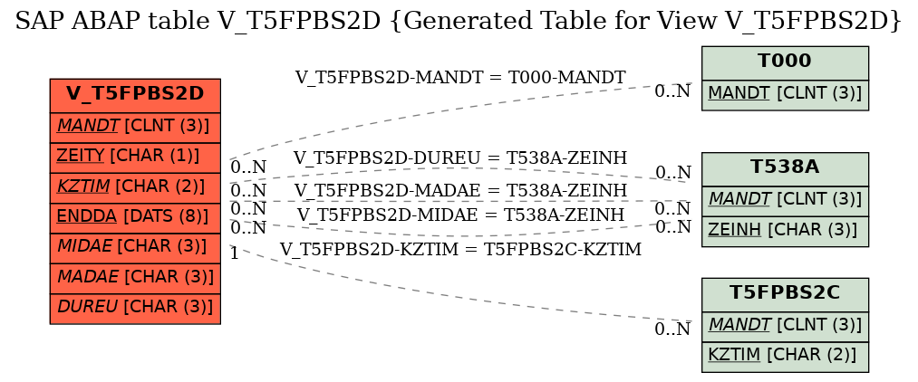 E-R Diagram for table V_T5FPBS2D (Generated Table for View V_T5FPBS2D)