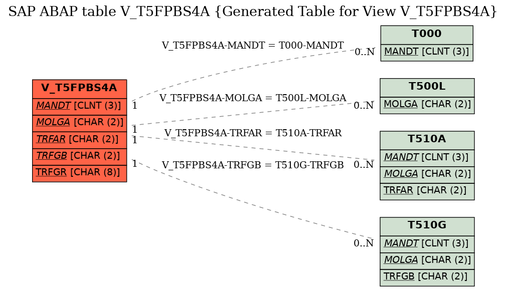 E-R Diagram for table V_T5FPBS4A (Generated Table for View V_T5FPBS4A)