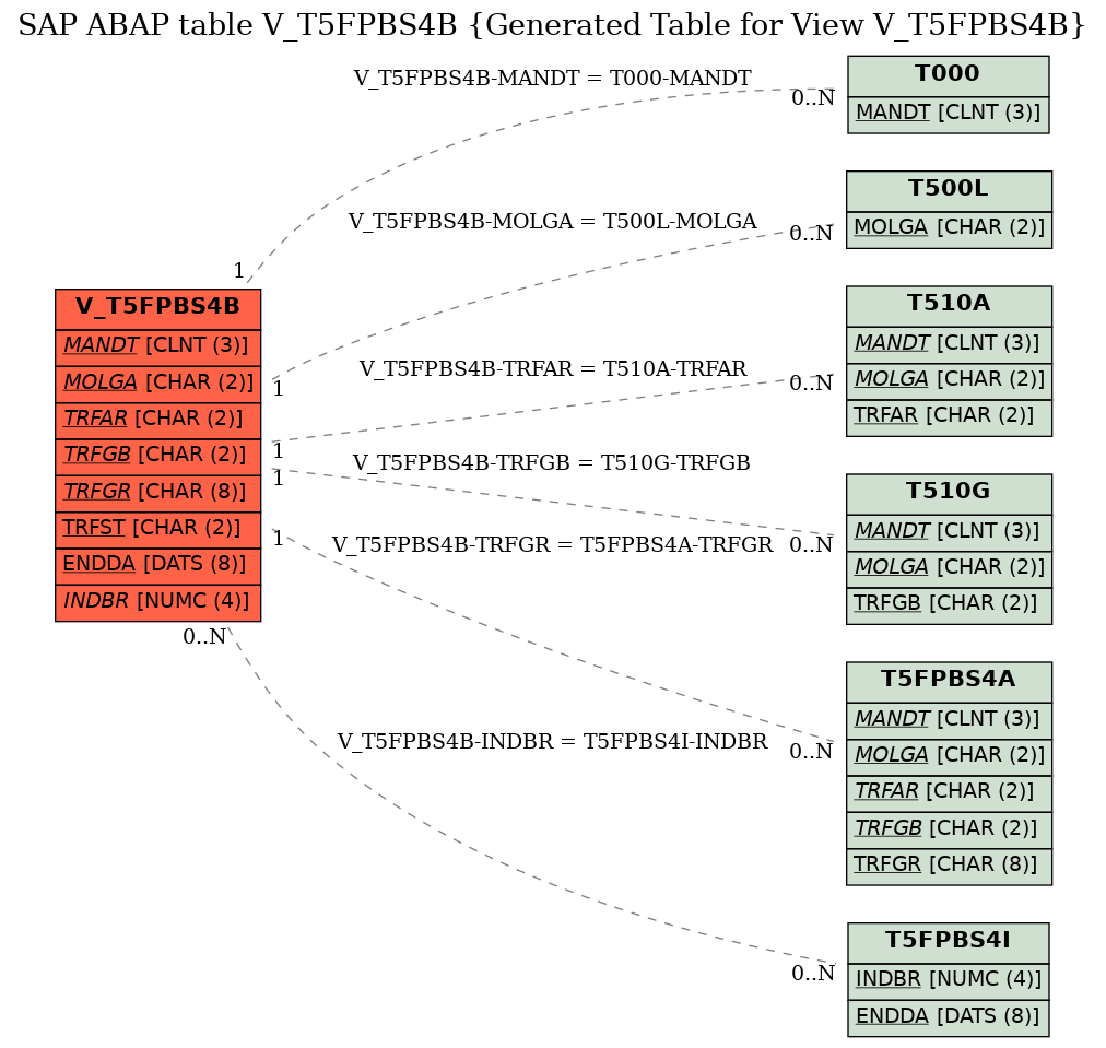 E-R Diagram for table V_T5FPBS4B (Generated Table for View V_T5FPBS4B)