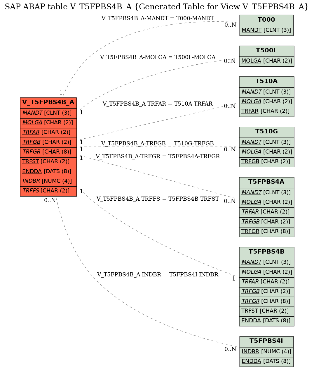 E-R Diagram for table V_T5FPBS4B_A (Generated Table for View V_T5FPBS4B_A)