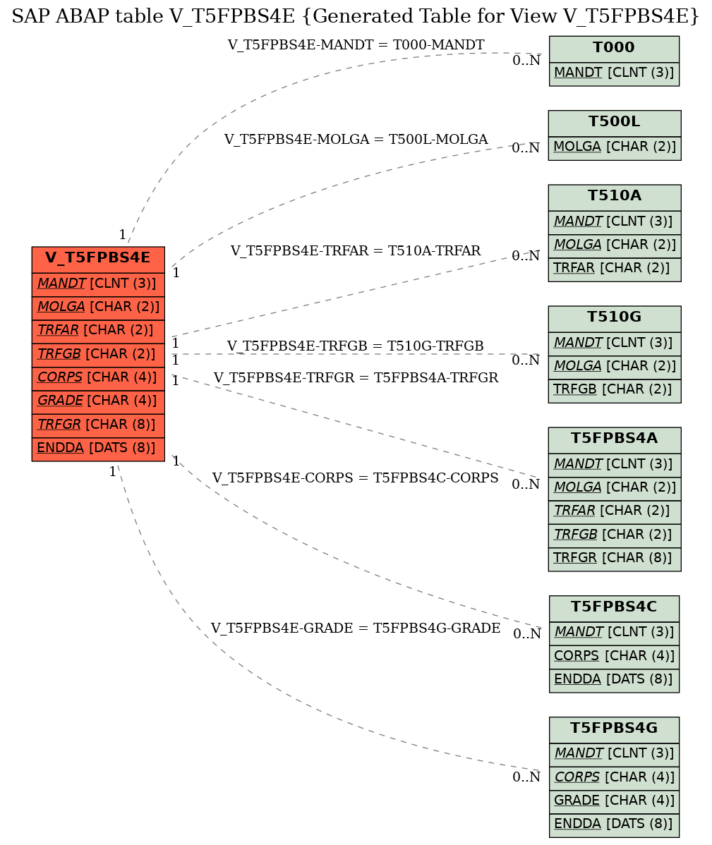 E-R Diagram for table V_T5FPBS4E (Generated Table for View V_T5FPBS4E)