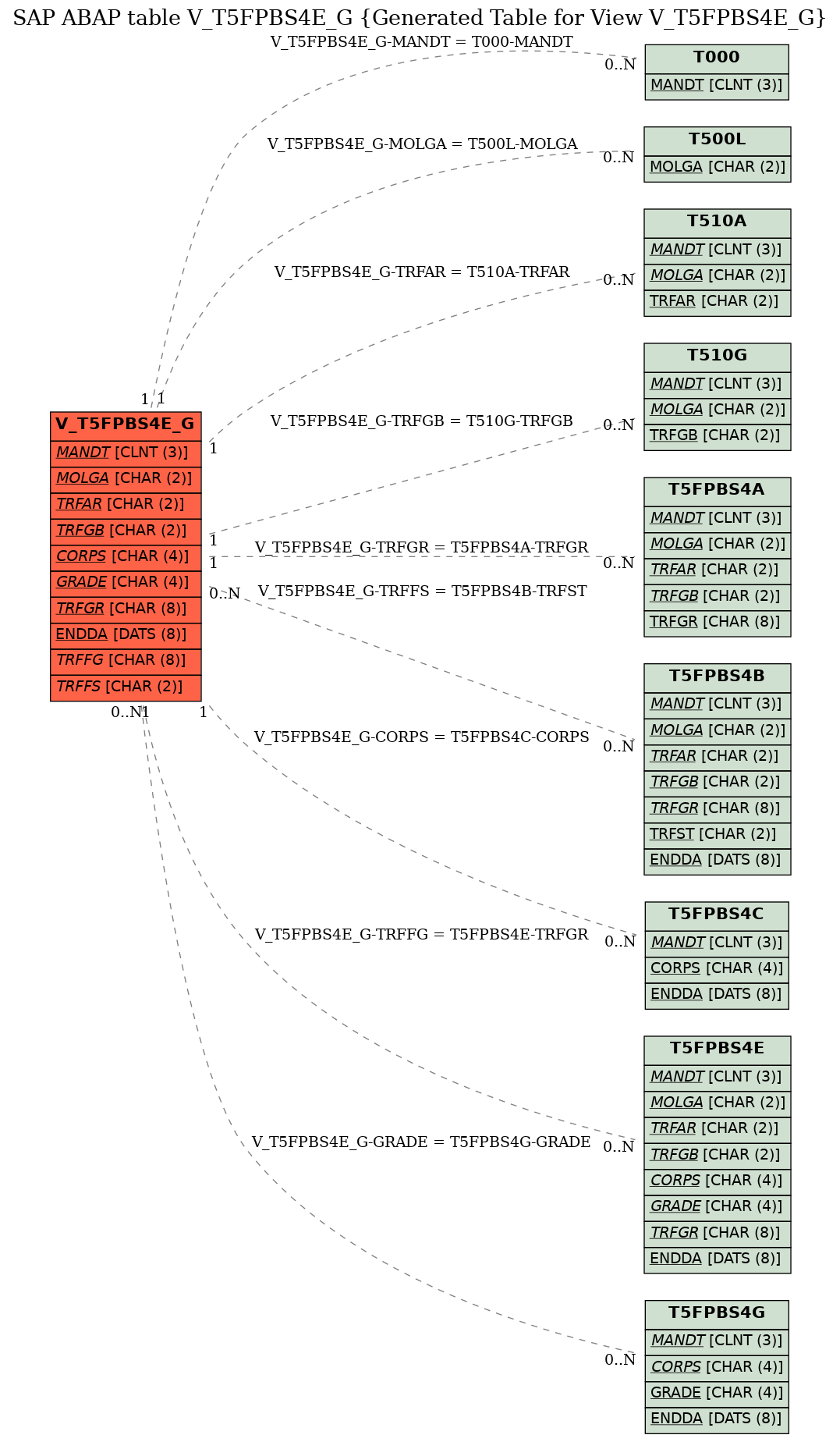 E-R Diagram for table V_T5FPBS4E_G (Generated Table for View V_T5FPBS4E_G)