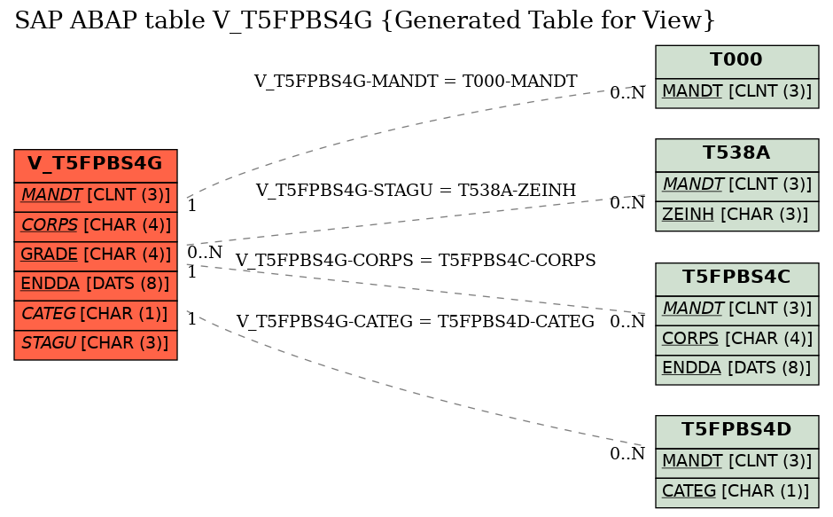 E-R Diagram for table V_T5FPBS4G (Generated Table for View)
