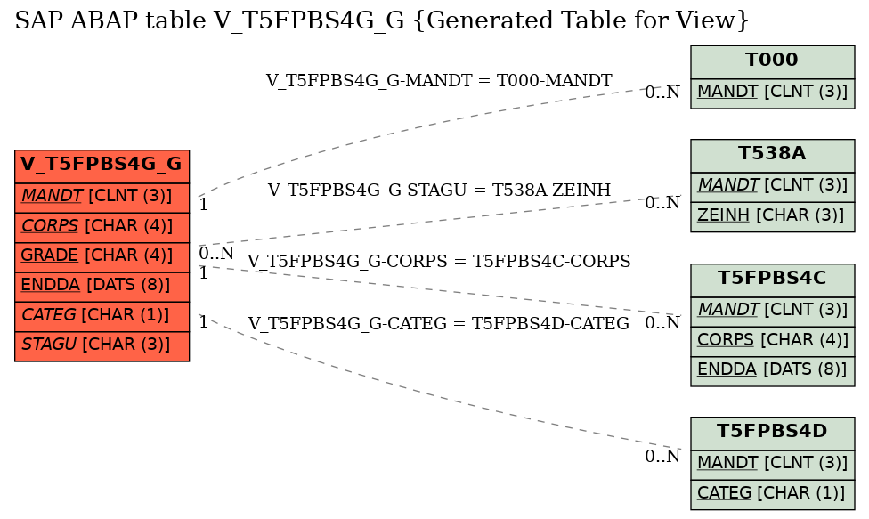 E-R Diagram for table V_T5FPBS4G_G (Generated Table for View)
