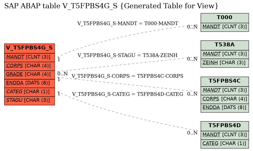 E-R Diagram for table V_T5FPBS4G_S (Generated Table for View)