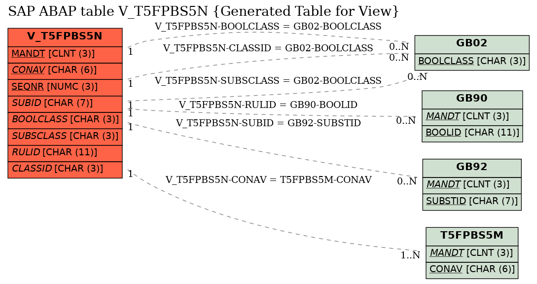 E-R Diagram for table V_T5FPBS5N (Generated Table for View)