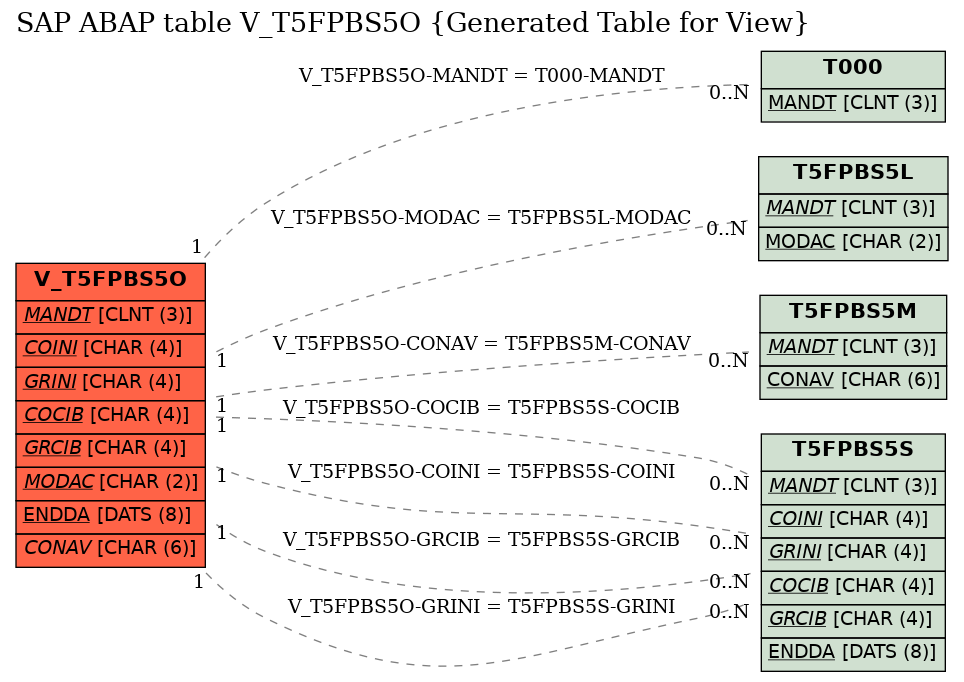 E-R Diagram for table V_T5FPBS5O (Generated Table for View)
