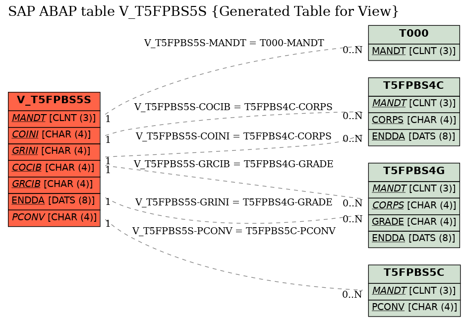 E-R Diagram for table V_T5FPBS5S (Generated Table for View)