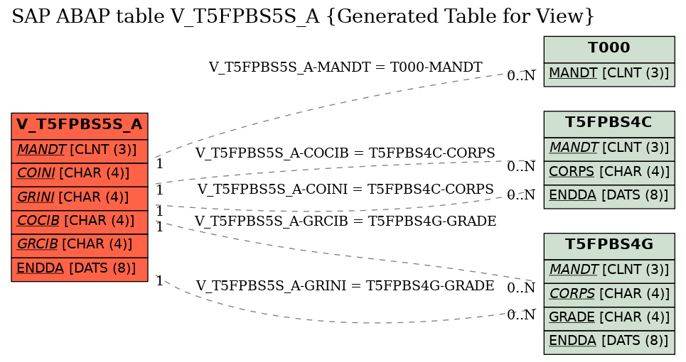 E-R Diagram for table V_T5FPBS5S_A (Generated Table for View)