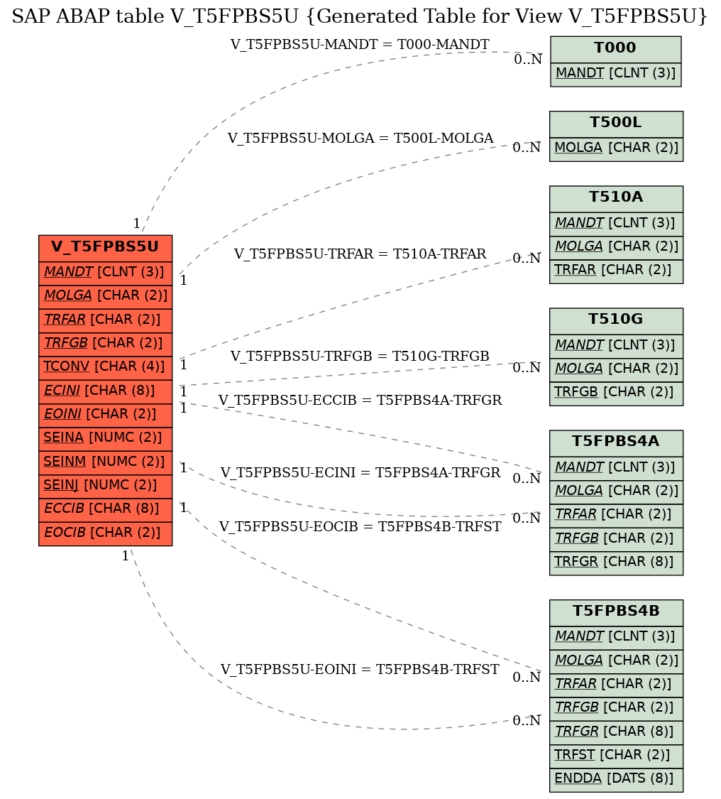 E-R Diagram for table V_T5FPBS5U (Generated Table for View V_T5FPBS5U)