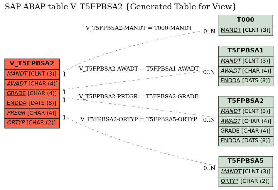 E-R Diagram for table V_T5FPBSA2 (Generated Table for View)