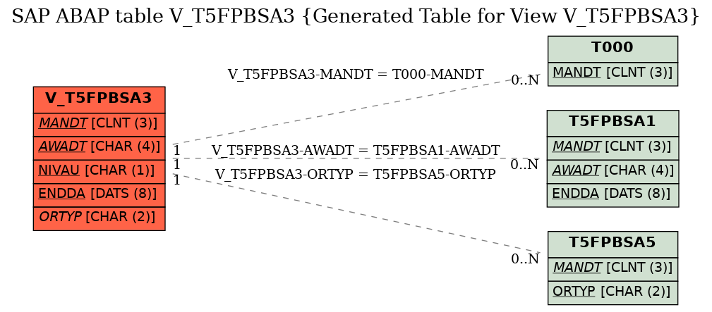 E-R Diagram for table V_T5FPBSA3 (Generated Table for View V_T5FPBSA3)